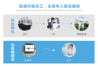 人力資源互聯網平臺泛員網發布“員工年度體檢服務”
