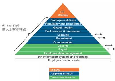 HR Tech中國ADP主題演講:人工智能驅動下的亞太人力資源展望