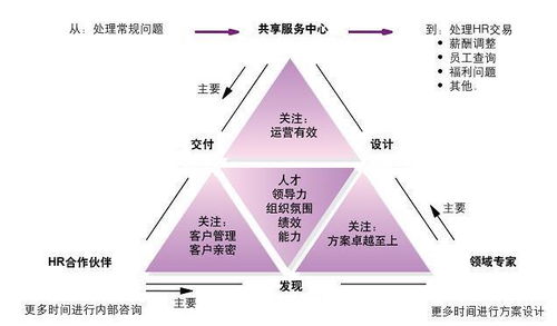 人力資源轉型 人力資源與戰略業務的關鍵環節